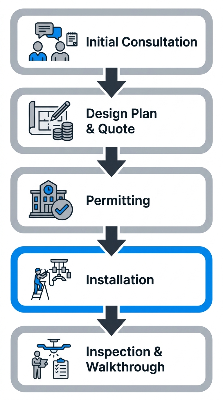 Five-stage vertical process flow diagram for custom lighting design installation showing consultation, design and quote, permitting, installation, and inspection walkthrough steps with icons and downward arrows.